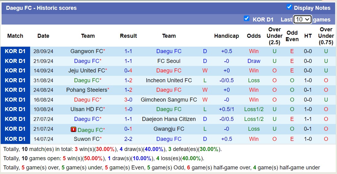 Nhận định, soi kèo Daegu FC vs Jeonbuk Hyundai Motors, 13h00 ngày 6/10: Tin vào đội khách - Ảnh 1