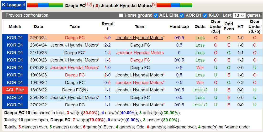 Nhận định, soi kèo Daegu FC vs Jeonbuk Hyundai Motors, 13h00 ngày 6/10: Tin vào đội khách - Ảnh 3