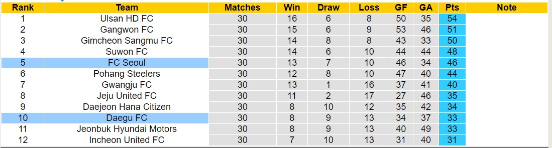 Nhận định, soi kèo Daegu vs FC Seoul, 17h00 ngày 21/9: Tin vào Daegu - Ảnh 4