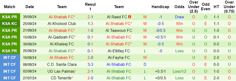 Nhận định, soi kèo Damac vs Al Shabab, 01h00 ngày 5/10: Đối thủ kỵ giơ - Ảnh 2