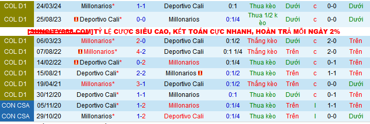 Nhận định, soi kèo Deportivo Cali vs Millonarios, 07h40 ngày 5/10: Niền tin vào Những Triệu phú - Ảnh 3