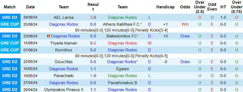 Nhận định, soi kèo Diagoras vs Kambaniakos, 19h00 ngày 7/10: Chia điểm? - Ảnh 1