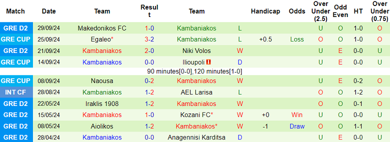 Nhận định, soi kèo Diagoras vs Kambaniakos, 19h00 ngày 7/10: Chia điểm? - Ảnh 2