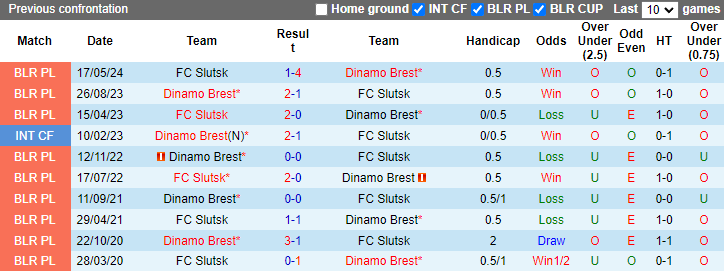 Nhận định, soi kèo Dinamo Brest vs FC Slutsk, 22h00 ngày 4/10: Không dễ dàng - Ảnh 3