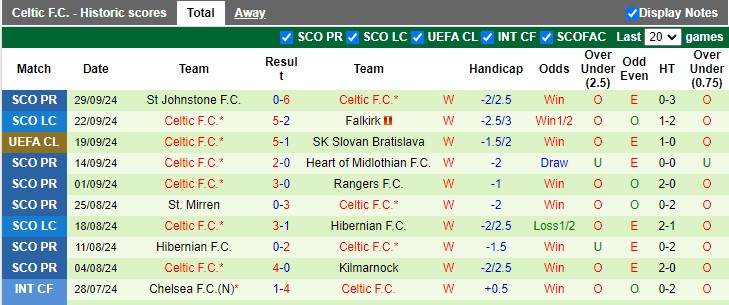 Thống kê phong độ 10 trận đấu gần nhất của Celtic