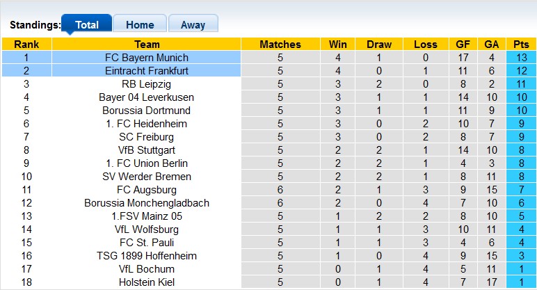 Nhận định, soi kèo Eintracht Frankfurt vs Bayern Munich, 22h30 ngày 6/10: Bất phân thắng bại - Ảnh 4