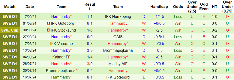 Nhận định, soi kèo Elfsborg vs Hammarby, 19h00 ngày 22/9: Cửa trên ‘ghi điểm’ - Ảnh 2