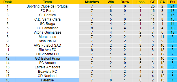 Nhận định, soi kèo Farense vs Estoril Praia, 21h30 ngày 6/10: Chìm sâu - Ảnh 4