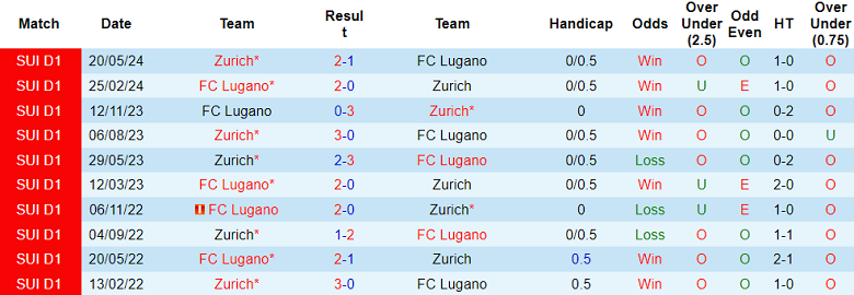 Nhận định, soi kèo FC Zurich vs Lugano, 19h15 ngày 6/10: Cửa trên đáng tin - Ảnh 3