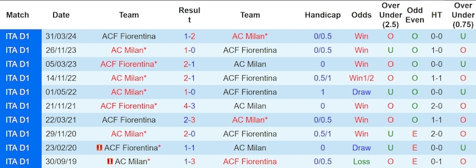 Nhận định, soi kèo Fiorentina vs AC Milan, 1h45 ngày 7/10: Thay đổi lịch sử - Ảnh 3