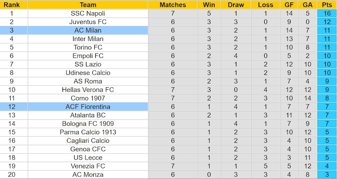 Nhận định, soi kèo Fiorentina vs AC Milan, 1h45 ngày 7/10: Thay đổi lịch sử - Ảnh 4