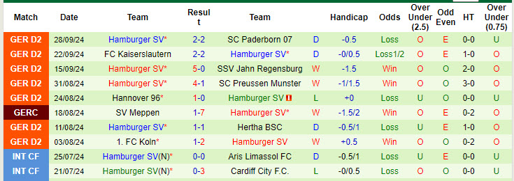 Nhận định, soi kèo Fortuna Dusseldorf vs Hamburger, 18h30 ngày 6/10: Bứt tốc mạnh mẽ - Ảnh 3