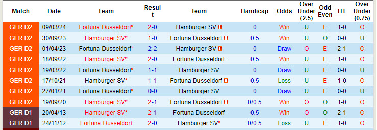 Nhận định, soi kèo Fortuna Dusseldorf vs Hamburger, 18h30 ngày 6/10: Bứt tốc mạnh mẽ - Ảnh 4