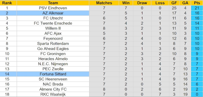 Nhận định, soi kèo Fortuna Sittard vs AZ Alkmaar, 1h00 ngày 7/10: Khó cho chủ nhà - Ảnh 4