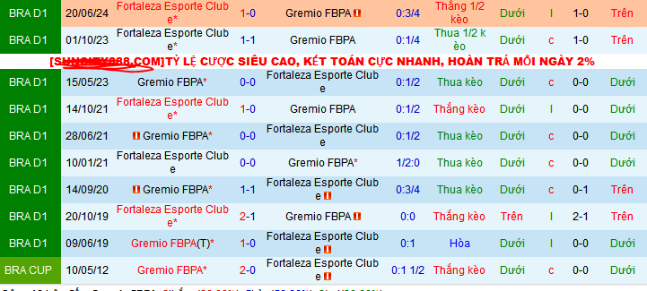 Nhận định, soi kèo Gremio FBPA vs Fortaleza, 07h30 ngày 5/10: Tạm chiếm ngôi đầu - Ảnh 4