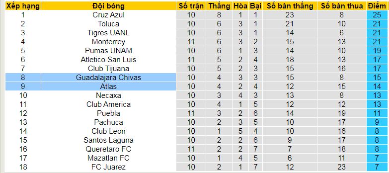 Nhận định, soi kèo Guadalajara Chivas vs Atlas, 08h05 ngày 6/10: Không dễ “nuốt” Chivas - Ảnh 5