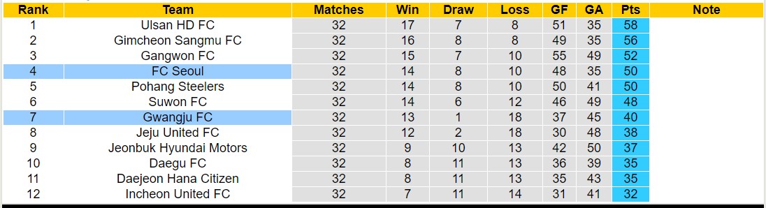 Nhận định, soi kèo Gwangju vs Seoul, 13h00 ngày 6/10: Tìm lại bản lĩnh - Ảnh 4