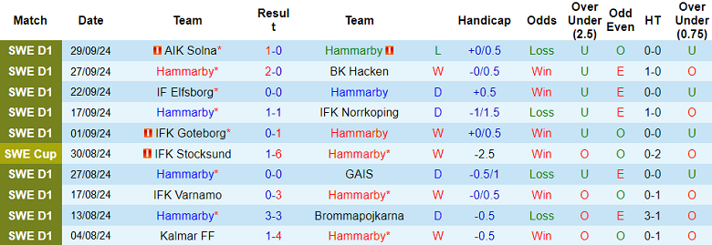 Nhận định, soi kèo Hammarby vs Halmstads, 20h00 ngày 5/10: Khó tin cửa dưới - Ảnh 1