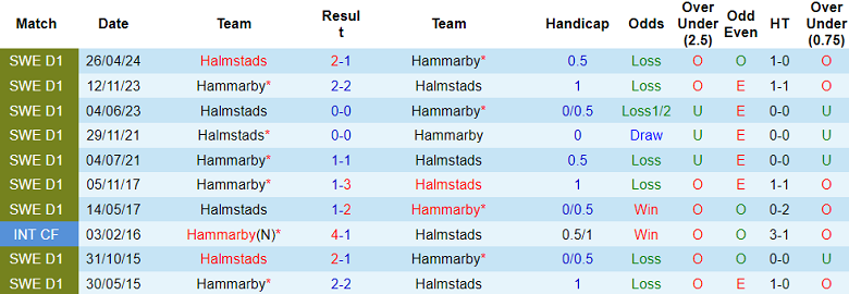 Nhận định, soi kèo Hammarby vs Halmstads, 20h00 ngày 5/10: Khó tin cửa dưới - Ảnh 3