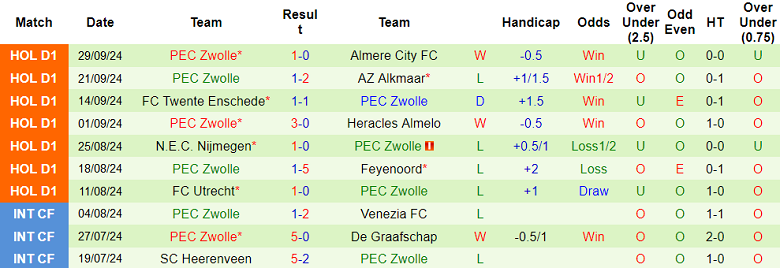 Nhận định, soi kèo Heerenveen vs PEC Zwolle, 19h30 ngày 6/10: Cửa trên ‘ghi điểm’ - Ảnh 2