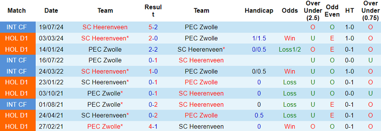 Nhận định, soi kèo Heerenveen vs PEC Zwolle, 19h30 ngày 6/10: Cửa trên ‘ghi điểm’ - Ảnh 3