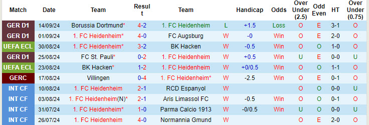 Nhận định, soi kèo Heidenheim vs Freiburg, 20h30 ngày 21/9: Ngang tài ngang sức - Ảnh 2