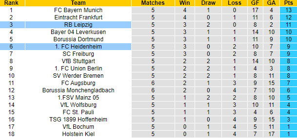 Nhận định, soi kèo Heidenheim vs RB Leipzig, 20h30 ngày 6/10: Khách vào thế khó - Ảnh 6