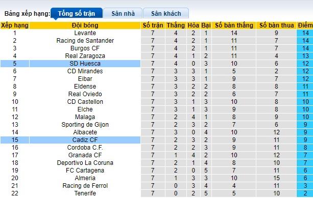 Nhận định, soi kèo Huesca vs Cadiz, 01h30 ngày 5/10: Ca khúc khải hoàn - Ảnh 1