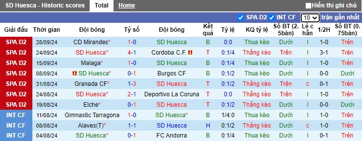 Nhận định, soi kèo Huesca vs Cadiz, 01h30 ngày 5/10: Ca khúc khải hoàn - Ảnh 4