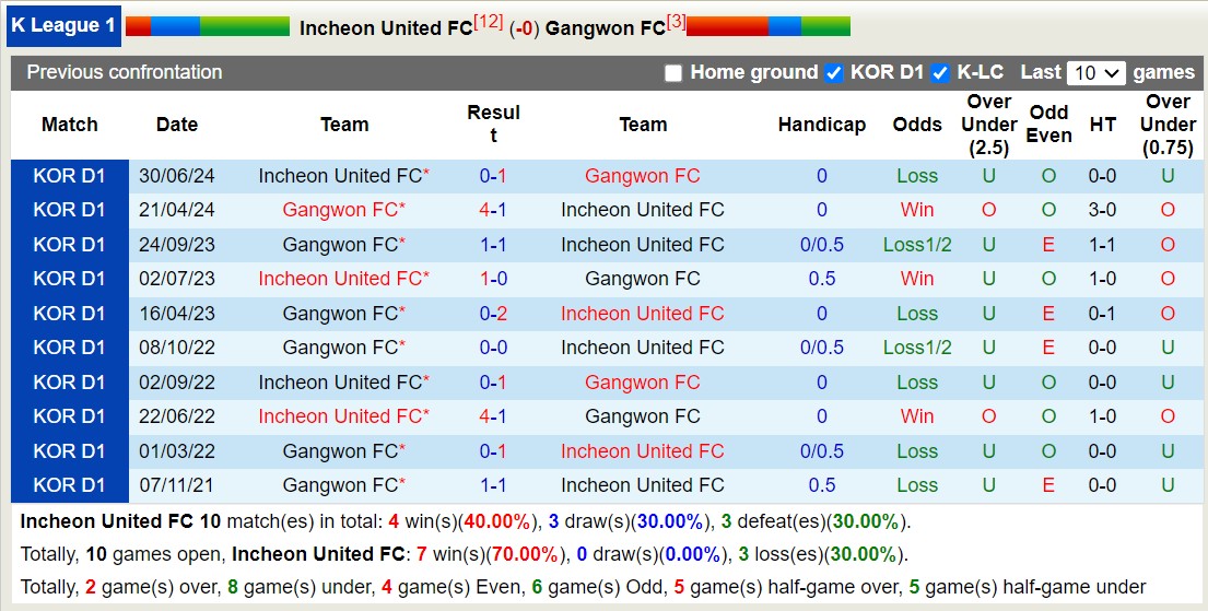 Nhận định, soi kèo Incheon United vs Gangwon, 13h00 ngày 6/10: Nỗi đau kéo dài - Ảnh 3