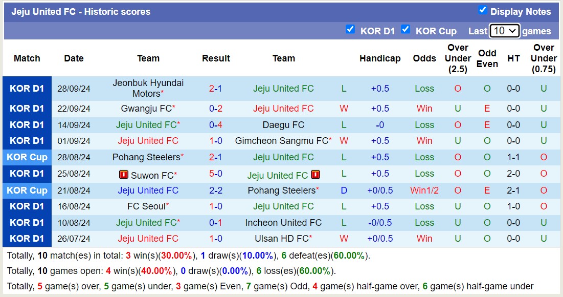 Nhận định, soi kèo Jeju United vs Daejeon Hana Citizen, 13h00 ngày 6/10: 3 điểm nhọc nhằn - Ảnh 1