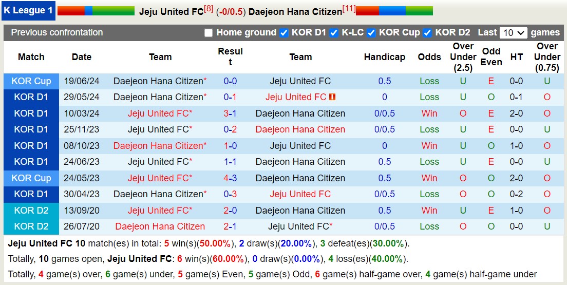 Nhận định, soi kèo Jeju United vs Daejeon Hana Citizen, 13h00 ngày 6/10: 3 điểm nhọc nhằn - Ảnh 3