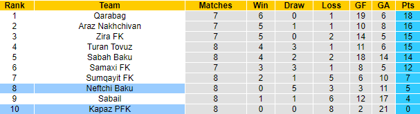 Nhận định, soi kèo Kapaz PFK vs Neftchi Baku, 20h00 ngày 4/10: Cơ hội trời cho - Ảnh 4