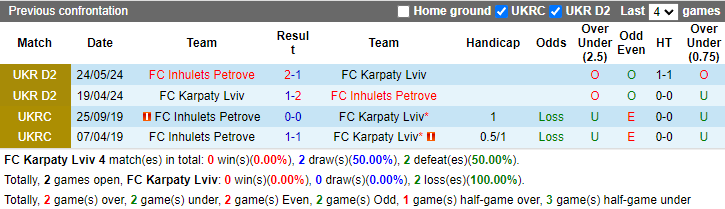 Nhận định, soi kèo Karpaty Lviv vs FC Inhulets Petrove, 22h00 ngày 4/10: Tiếp đà bất bại - Ảnh 3