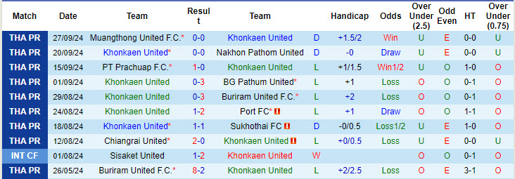 Nhận định, soi kèo Khonkaen United vs Uthai Thani, 19h00 ngày 5/10: Khó thoát khỏi đáy - Ảnh 2