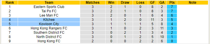 Nhận định, soi kèo Kitchee vs Kowloon City, 19h00 ngày 25/9: Bắt nhịp với cuộc đua - Ảnh 4