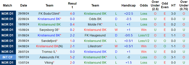 Nhận định, soi kèo Kristiansund vs Sandefjord, 20h00 ngày 5/10: Cửa dưới thắng thế - Ảnh 1