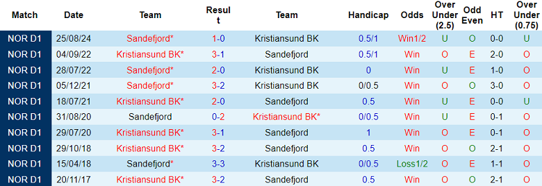 Nhận định, soi kèo Kristiansund vs Sandefjord, 20h00 ngày 5/10: Cửa dưới thắng thế - Ảnh 3