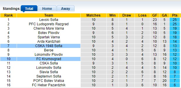 Nhận định, soi kèo Krumovgrad vs CSKA Sofia, 19h00 ngày 4/10: Cửa trên thất thế - Ảnh 4