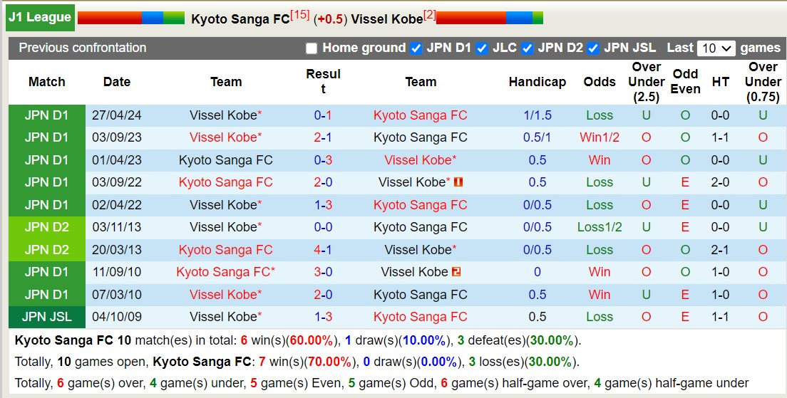 Nhận định, soi kèo Kyoto Sanga vs Vissel Kobe, 12h00 ngày 6/10: Tiếp tục bất bại - Ảnh 3