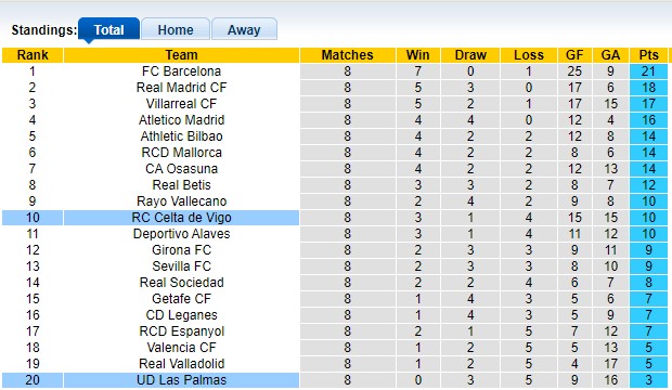 Nhận định, soi kèo Las Palmas vs Celta Vigo, 23h30 ngày 5/10: Mùa xuân đầu tiên - Ảnh 4