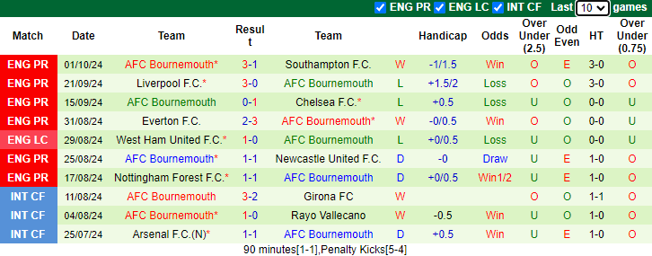 Nhận định, soi kèo Leicester City vs Bournemouth, 21h00 ngày 5/10: Tân binh có điểm - Ảnh 2