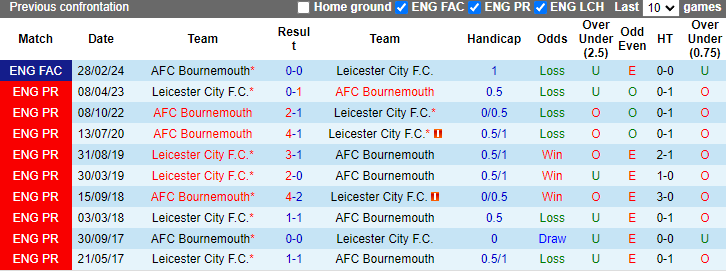 Nhận định, soi kèo Leicester City vs Bournemouth, 21h00 ngày 5/10: Tân binh có điểm - Ảnh 3