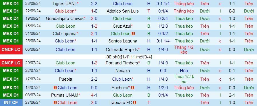 Nhận định, soi kèo Leon vs America, 10h00 ngày 6/10: Lại ghìm chân nhau? - Ảnh 2