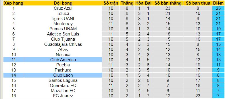 Nhận định, soi kèo Leon vs America, 10h00 ngày 6/10: Lại ghìm chân nhau? - Ảnh 5