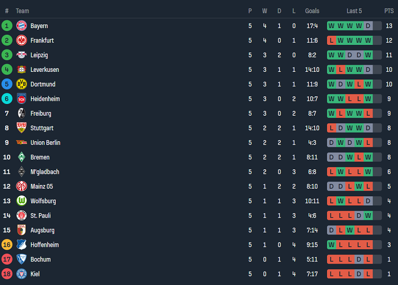 Nhận định, soi kèo Leverkusen vs Holstein Kiel, 20h30 ngày 5/10: Khó thắng cách biệt - Ảnh 3