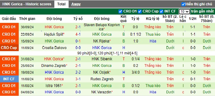 Nhận định, soi kèo Lokomotiva Zagreb vs Gorica, 21h00 ngày 5/10: Chia điểm - Ảnh 3