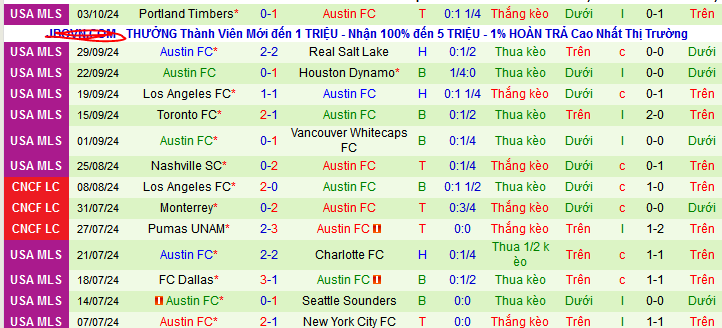 Nhận định, soi kèo Los Angeles Galaxy vs Austin, 09h30 ngày 6/10 - Ảnh 2