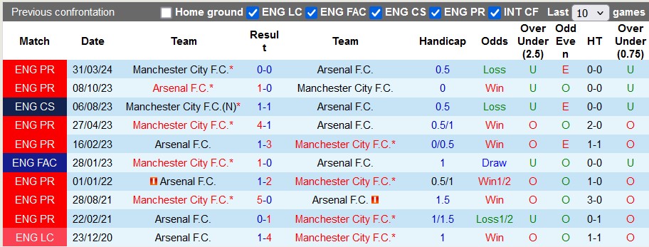 Nhận định, soi kèo Man City vs Arsenal, 22h30 ngày 22/9: Trò khó vượt thầy - Ảnh 3