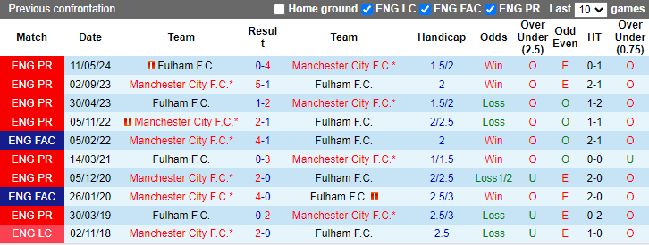 Nhận định, soi kèo Man City vs Fulham, 21h00 ngày 5/10: Trút giận - Ảnh 3